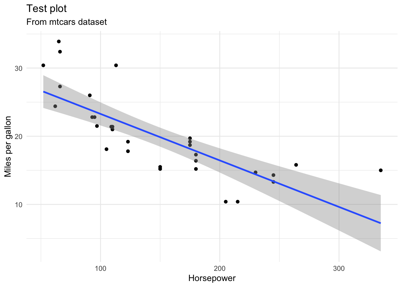 Test plot from mtcars dataset