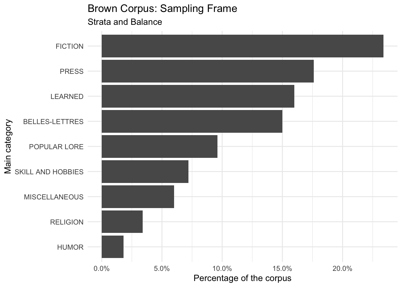 Brown Corpus of Written American English