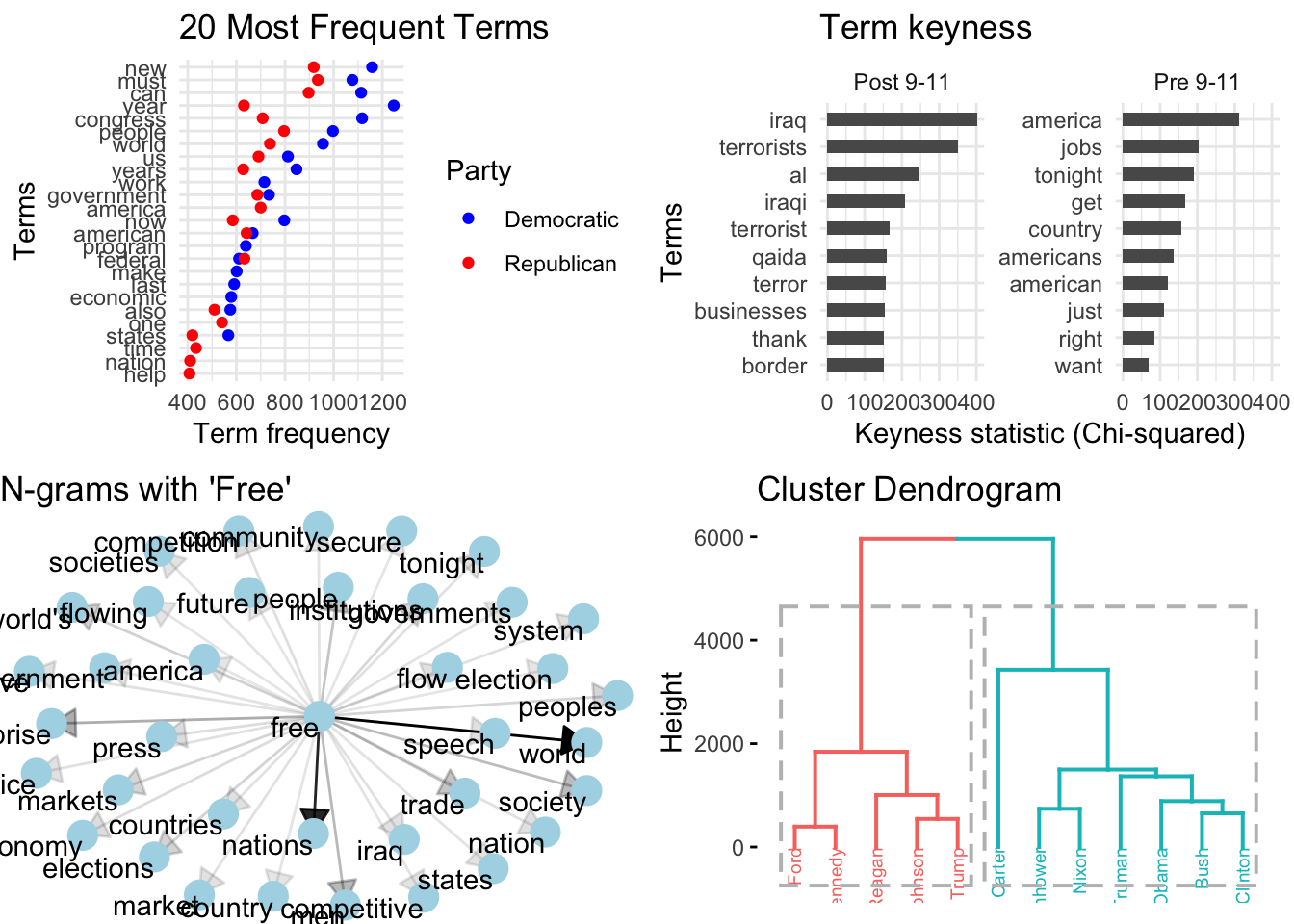 Sample visualizations from the SOTU Corpus (1946-2020).