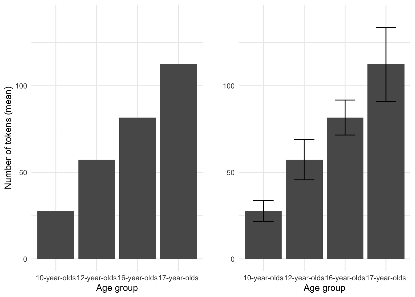 Barplot comparing the mean `num\_tokens` by `age\_group` from the BELC dataset.