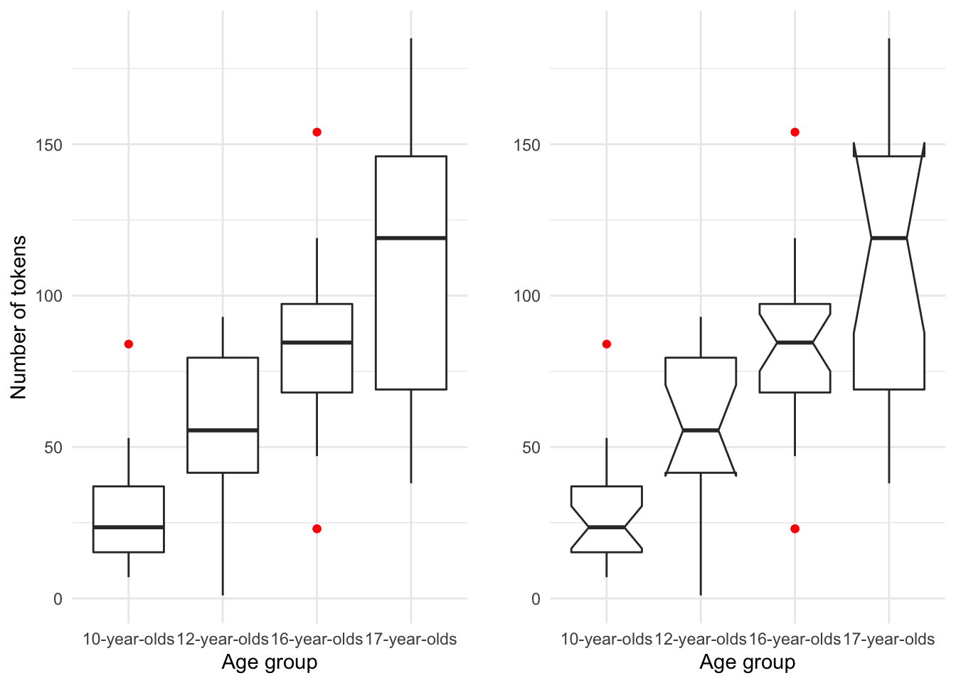Boxplot of the relationship between `age_group` and `num_tokens` from the BELC dataset.