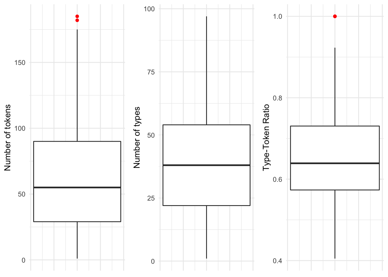 Boxplots for each of the continuous variables in the BELC dataset.