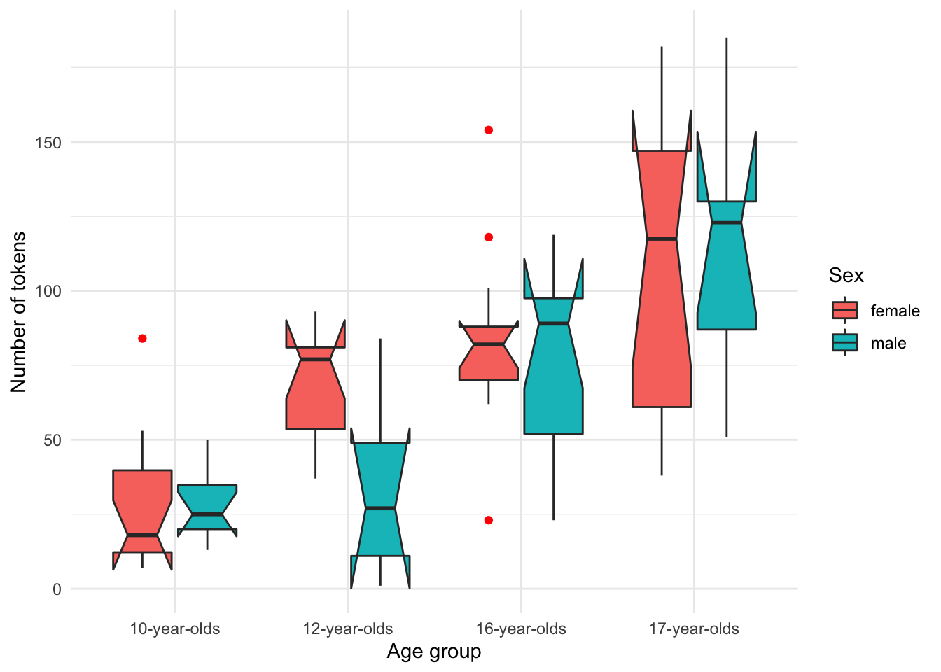 Boxplot of the relationship between `age_group`, `num_tokens` and `sex` from the BELC dataset.