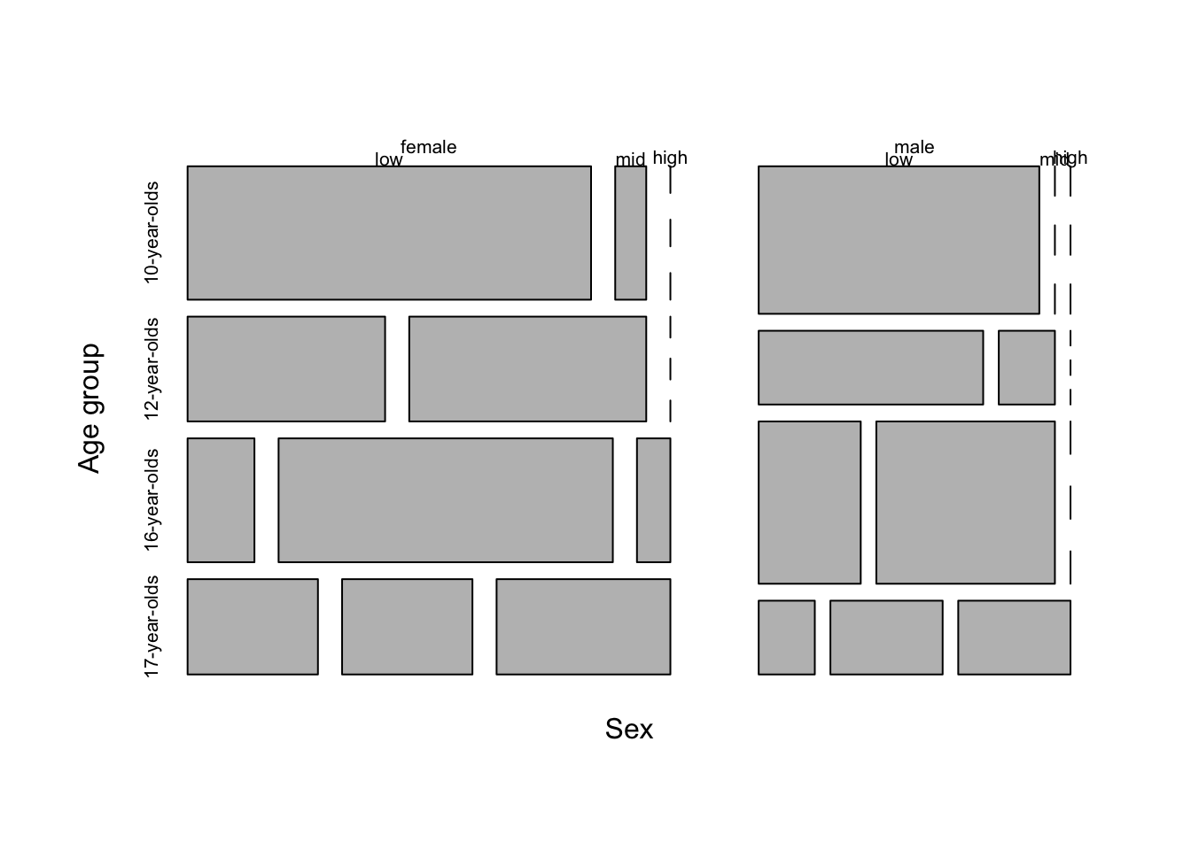 Mosaic plot for three categorical variables `age_group`, `rank_tokens`, and `sex` in the BELC dataset.