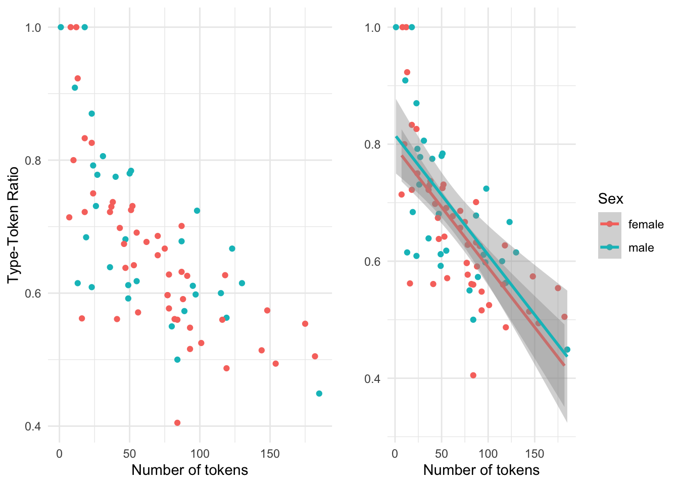 Scatterplot visualizing the relationship between `num\_tokens` and `ttr`.