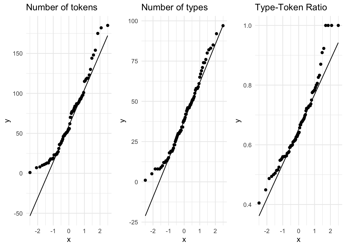 QQ Plots for the continuous variables in the BELC dataset.