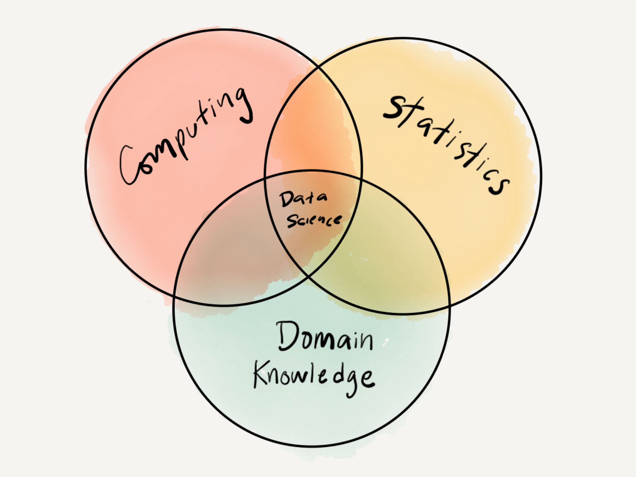 Data Science Venn Diagram adapted from [Drew Conway](http://drewconway.com/zia/2013/3/26/the-data-science-venn-diagram).