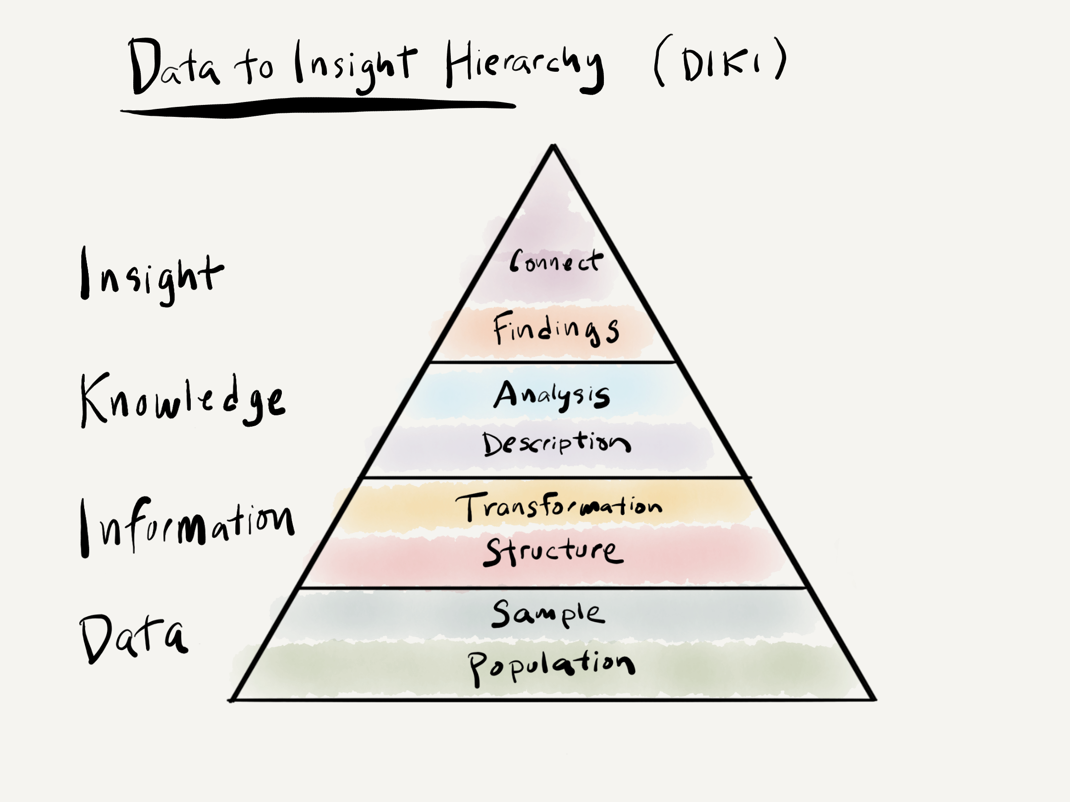 Data to Insight Hierarchy (DIKI)