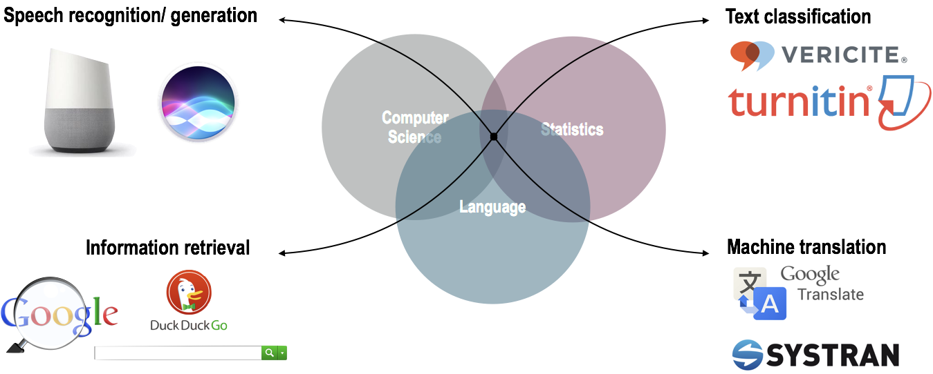 Well-known language applications