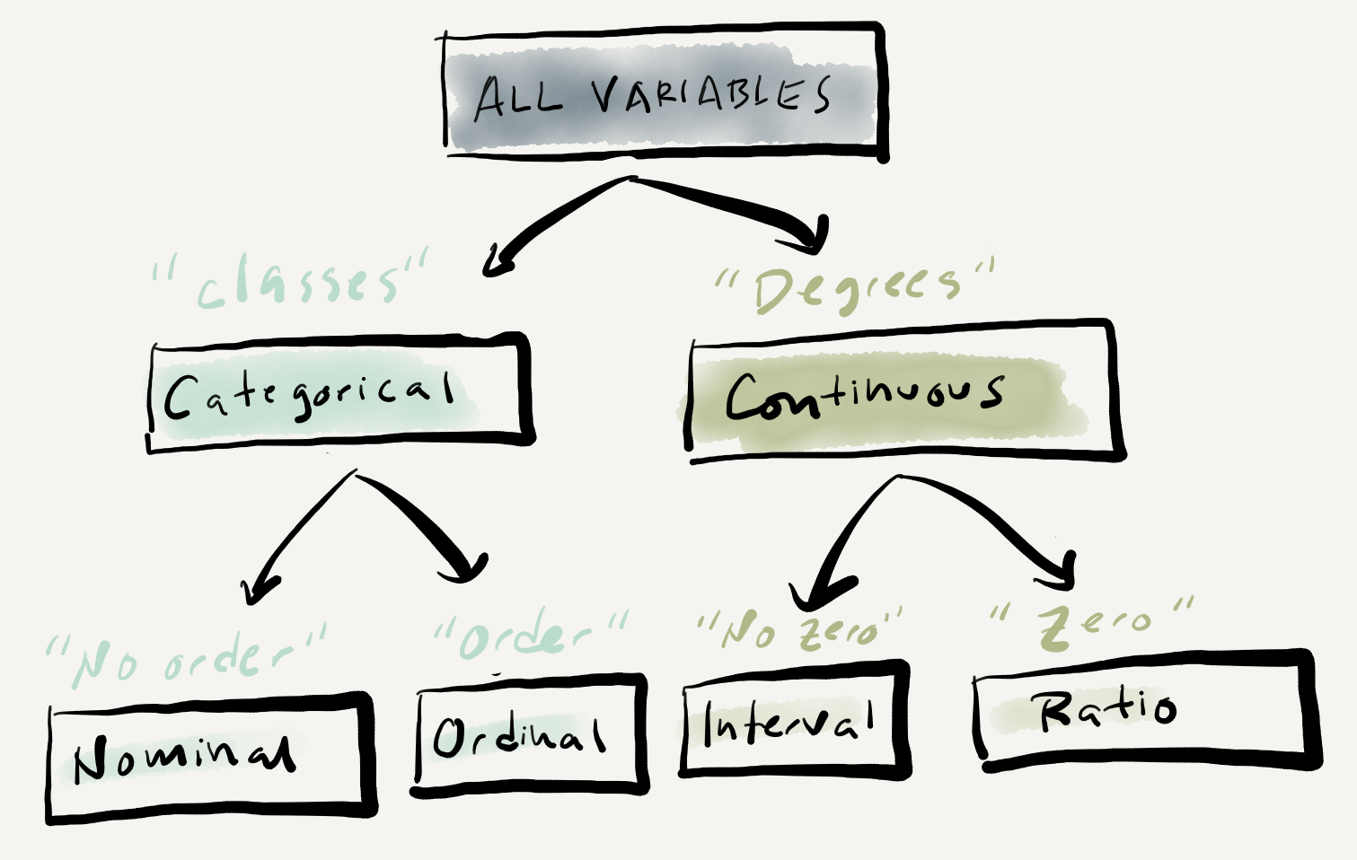 Levels of measurement graphic representation.