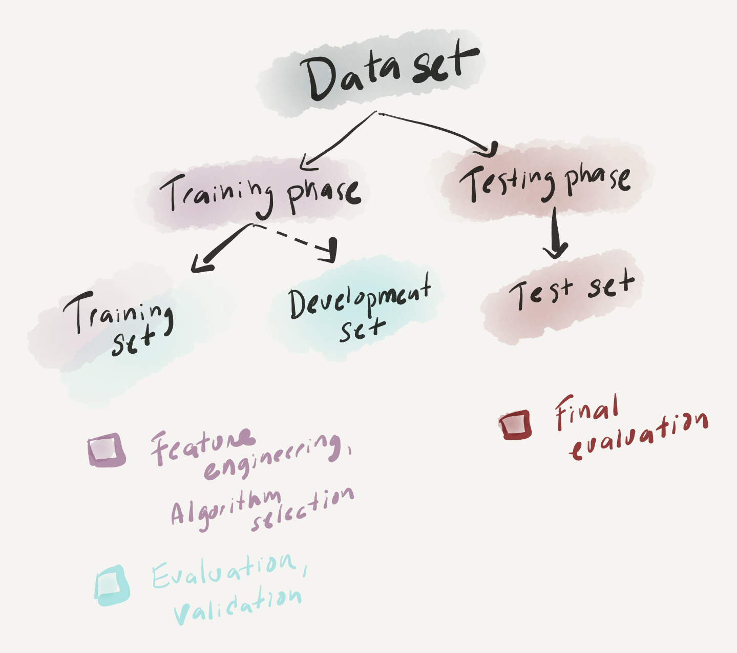 Phases in predictive analysis.