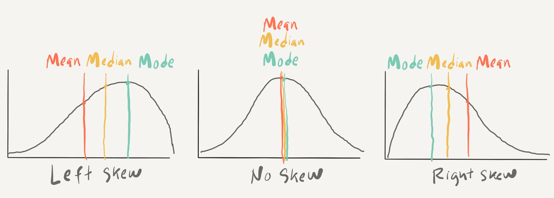 Examples of skew types in density plots.