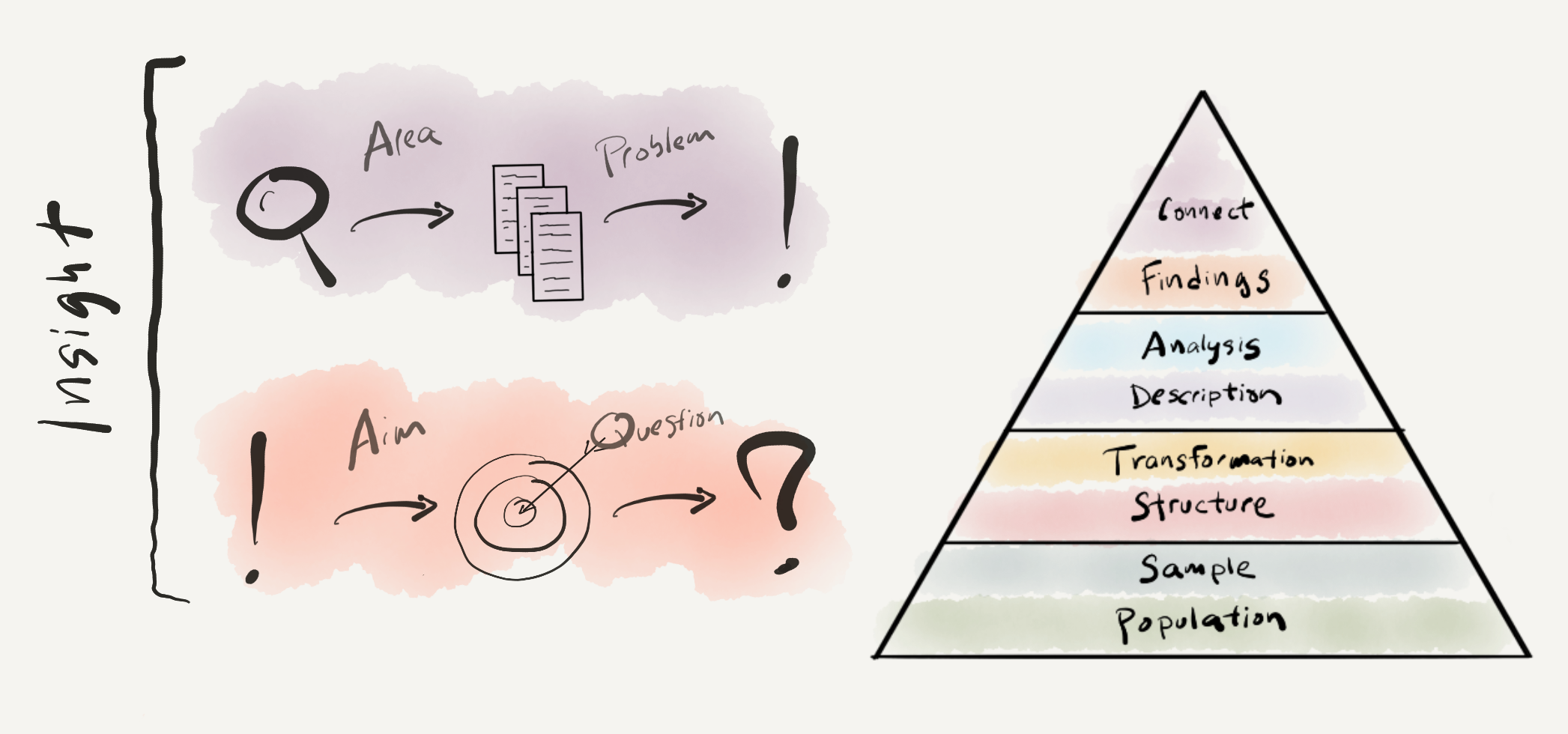 Framing research: visual summary