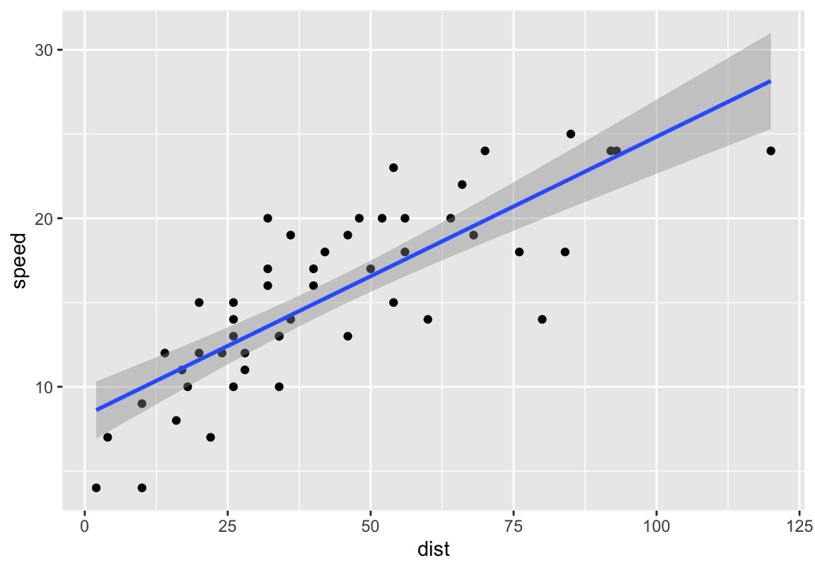 Plot of the `cars` dataset