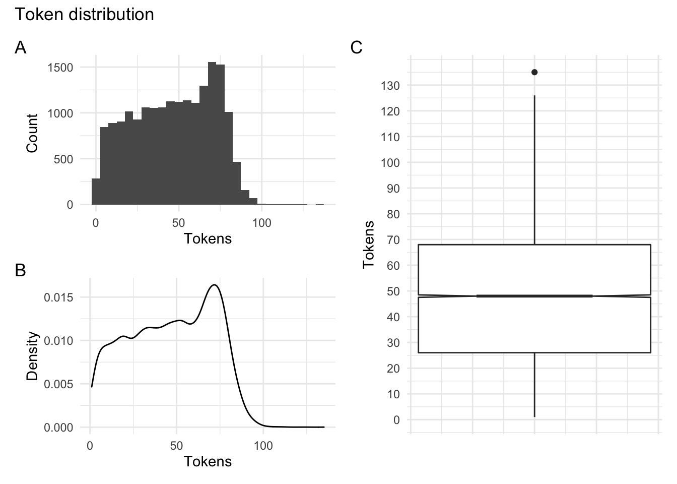 Token distribution for the Rate My Professor dataset.