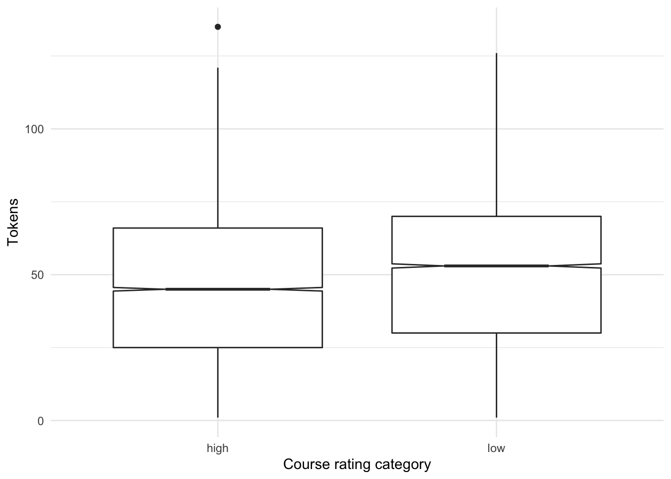 Distribution of tokens by course rating.