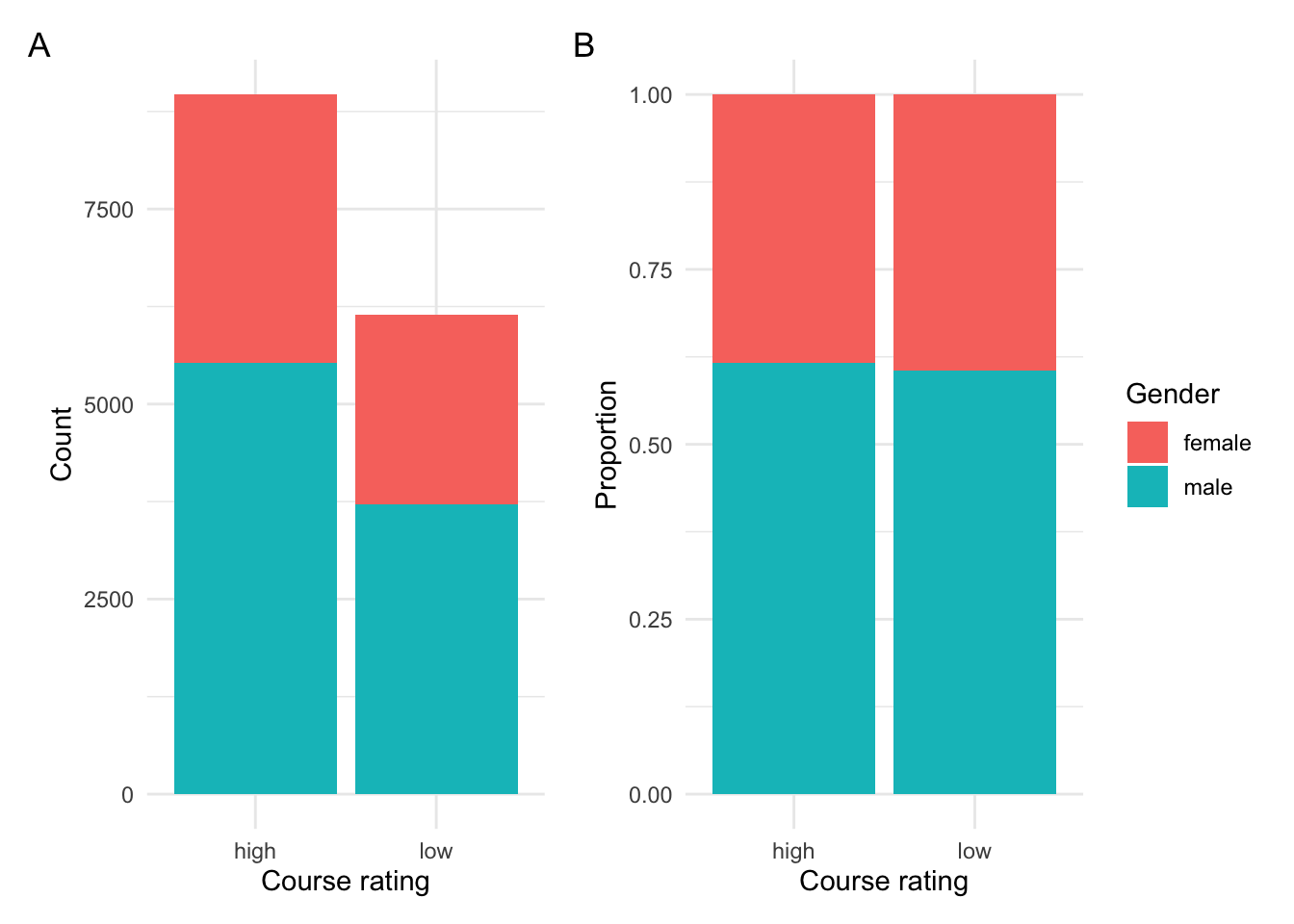 Relationship between course rating and gender.