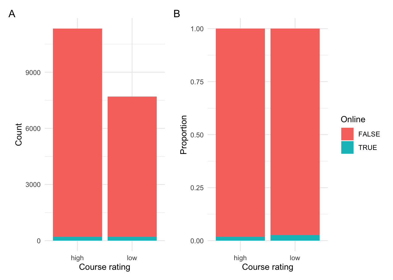 Relationship between course rating and modality.