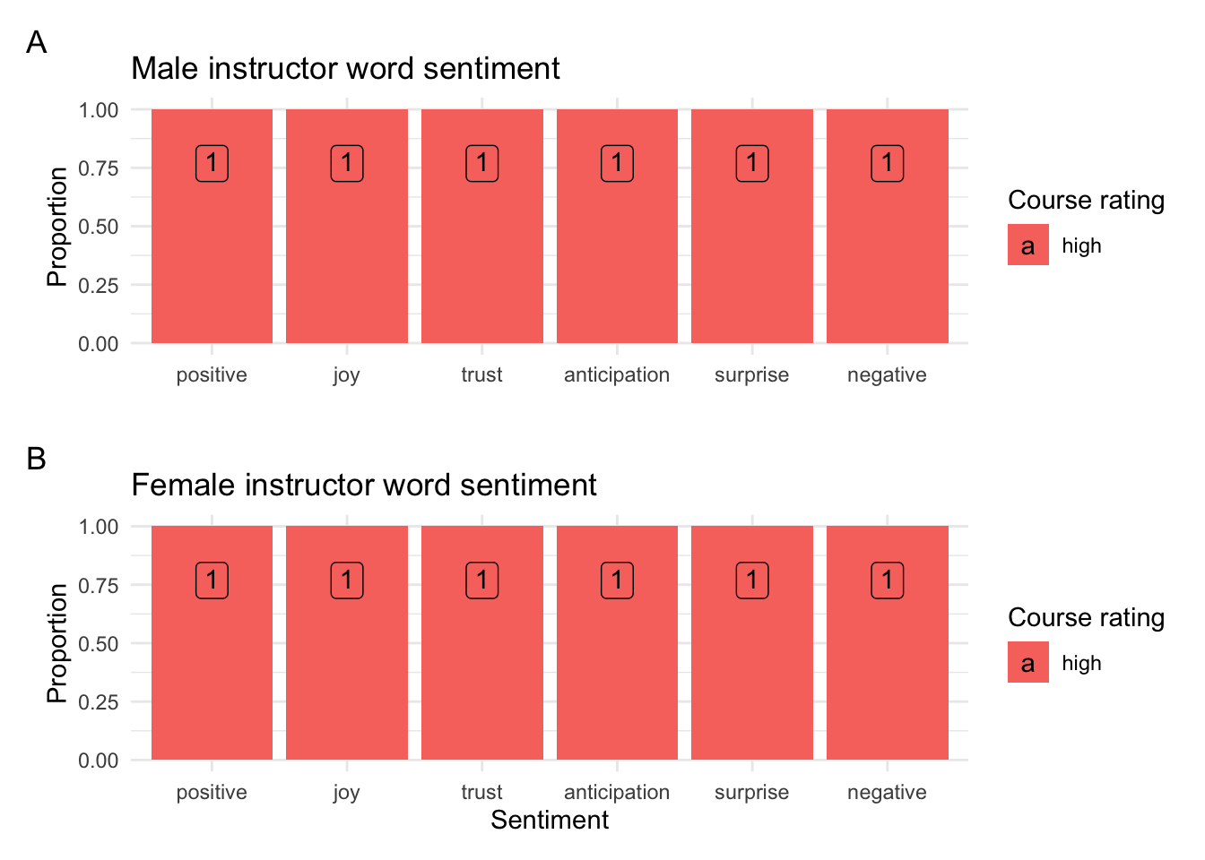 Sentiment analysis for male- and female-gendered documents and relationship with course ratings.